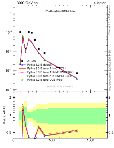 Plot of 4l.m in 13000 GeV pp collisions