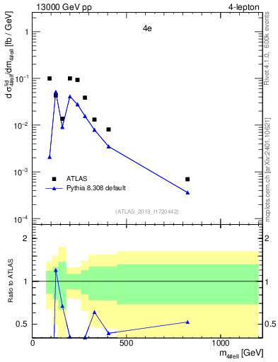 Plot of 4l.m in 13000 GeV pp collisions