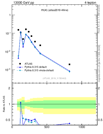 Plot of 4l.m in 13000 GeV pp collisions