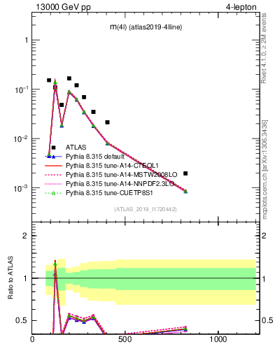 Plot of 4l.m in 13000 GeV pp collisions