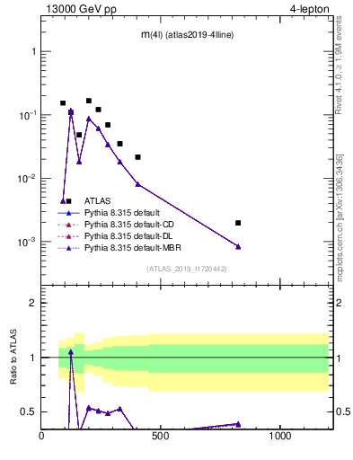 Plot of 4l.m in 13000 GeV pp collisions