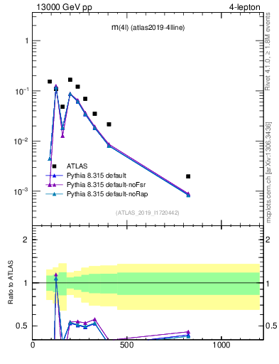 Plot of 4l.m in 13000 GeV pp collisions