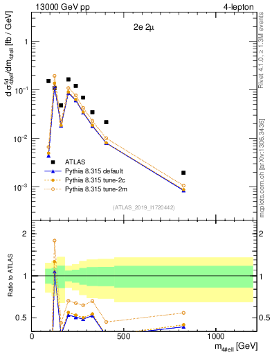 Plot of 4l.m in 13000 GeV pp collisions