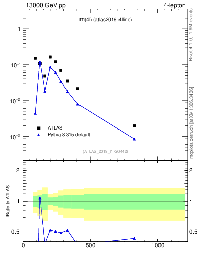 Plot of 4l.m in 13000 GeV pp collisions