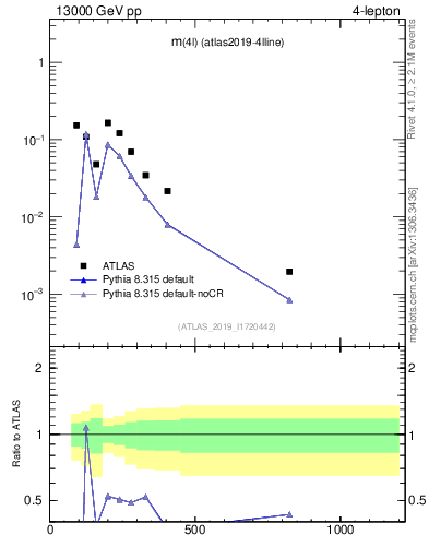 Plot of 4l.m in 13000 GeV pp collisions
