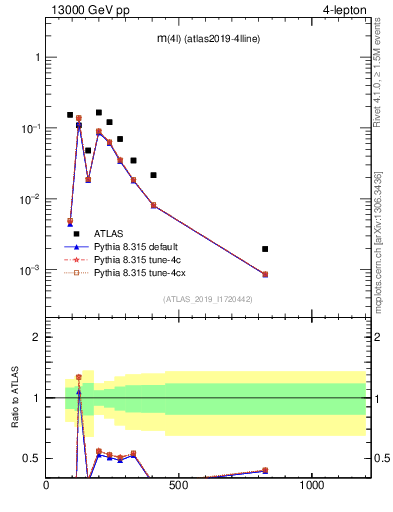 Plot of 4l.m in 13000 GeV pp collisions