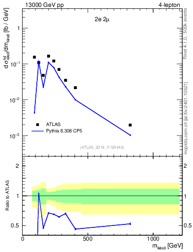 Plot of 4l.m in 13000 GeV pp collisions