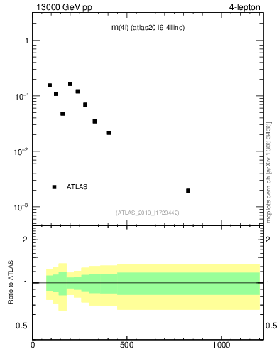 Plot of 4l.m in 13000 GeV pp collisions