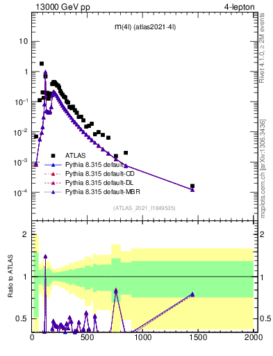 Plot of 4l.m in 13000 GeV pp collisions