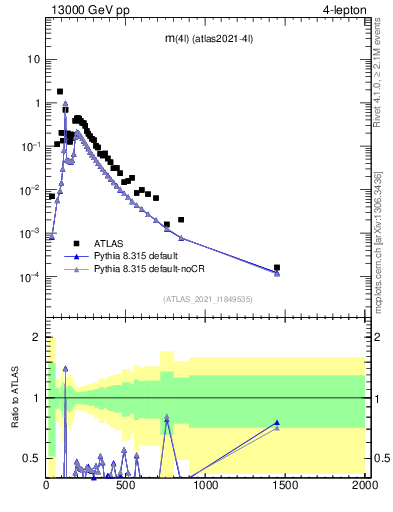 Plot of 4l.m in 13000 GeV pp collisions