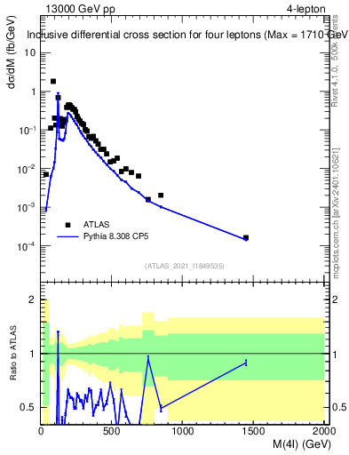 Plot of 4l.m in 13000 GeV pp collisions