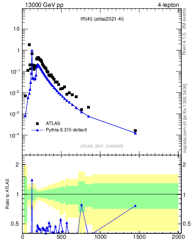 Plot of 4l.m in 13000 GeV pp collisions