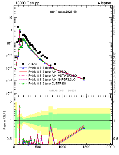 Plot of 4l.m in 13000 GeV pp collisions