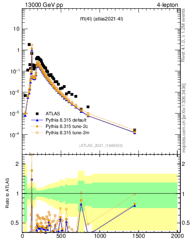Plot of 4l.m in 13000 GeV pp collisions