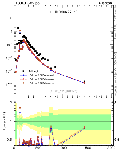 Plot of 4l.m in 13000 GeV pp collisions