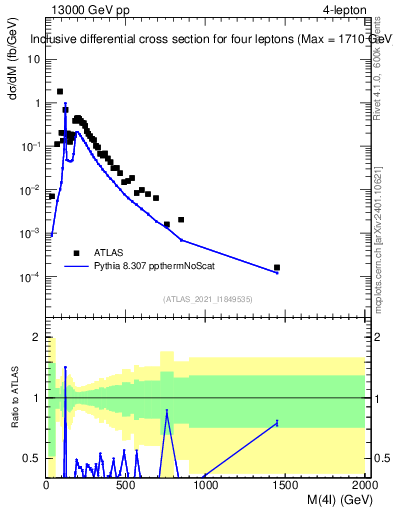 Plot of 4l.m in 13000 GeV pp collisions