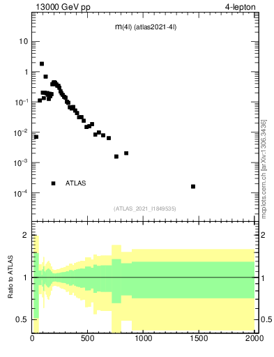 Plot of 4l.m in 13000 GeV pp collisions