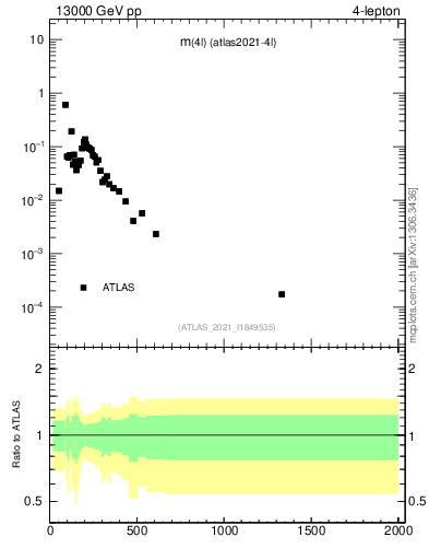 Plot of 4l.m in 13000 GeV pp collisions