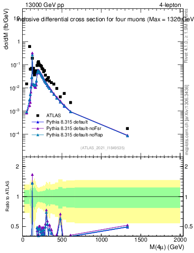 Plot of 4l.m in 13000 GeV pp collisions