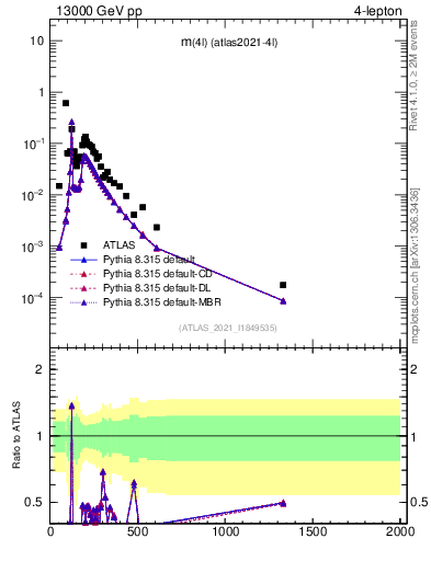 Plot of 4l.m in 13000 GeV pp collisions