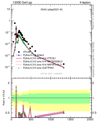 Plot of 4l.m in 13000 GeV pp collisions