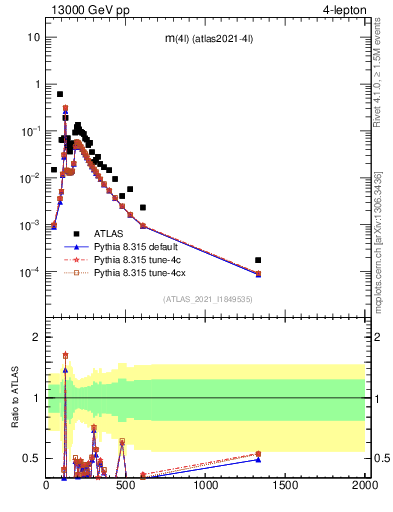 Plot of 4l.m in 13000 GeV pp collisions