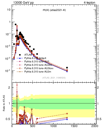 Plot of 4l.m in 13000 GeV pp collisions