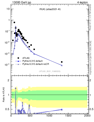 Plot of 4l.m in 13000 GeV pp collisions