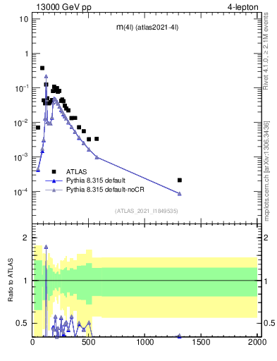 Plot of 4l.m in 13000 GeV pp collisions