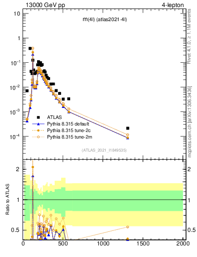 Plot of 4l.m in 13000 GeV pp collisions