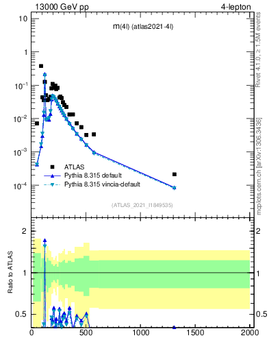 Plot of 4l.m in 13000 GeV pp collisions