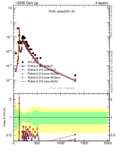 Plot of 4l.m in 13000 GeV pp collisions