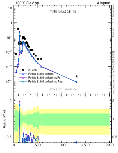 Plot of 4l.m in 13000 GeV pp collisions