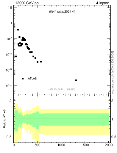 Plot of 4l.m in 13000 GeV pp collisions