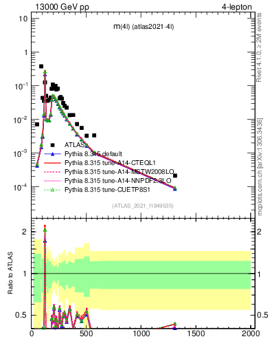 Plot of 4l.m in 13000 GeV pp collisions