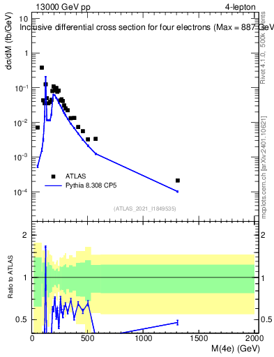 Plot of 4l.m in 13000 GeV pp collisions