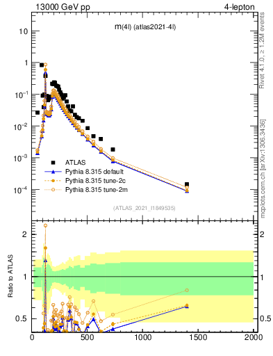 Plot of 4l.m in 13000 GeV pp collisions