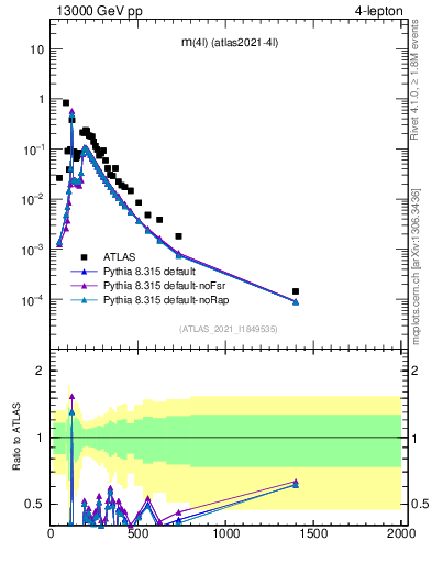 Plot of 4l.m in 13000 GeV pp collisions
