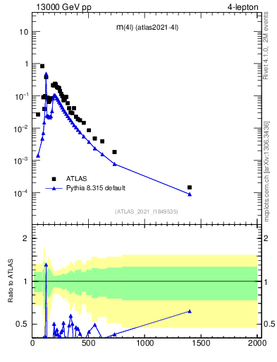 Plot of 4l.m in 13000 GeV pp collisions