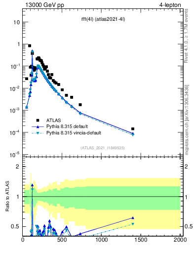 Plot of 4l.m in 13000 GeV pp collisions