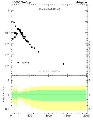 Plot of 4l.m in 13000 GeV pp collisions