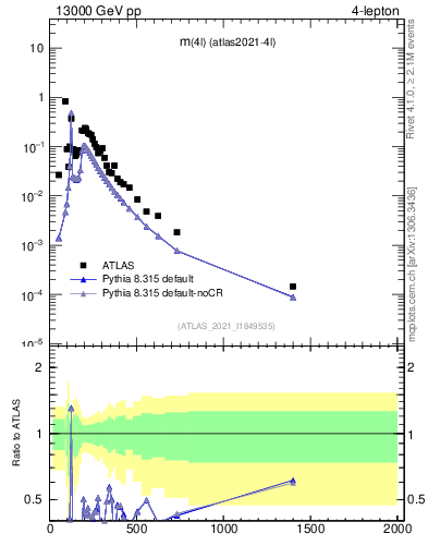 Plot of 4l.m in 13000 GeV pp collisions