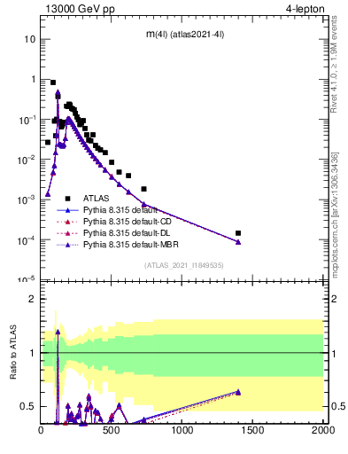Plot of 4l.m in 13000 GeV pp collisions