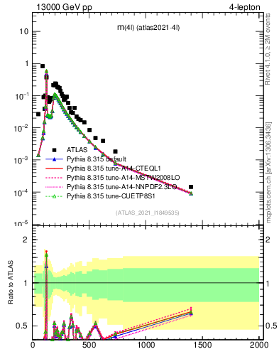 Plot of 4l.m in 13000 GeV pp collisions