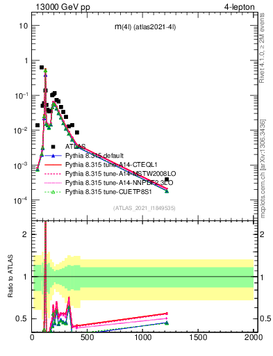 Plot of 4l.m in 13000 GeV pp collisions