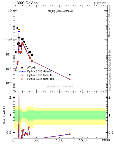 Plot of 4l.m in 13000 GeV pp collisions