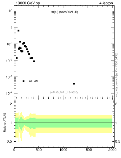Plot of 4l.m in 13000 GeV pp collisions