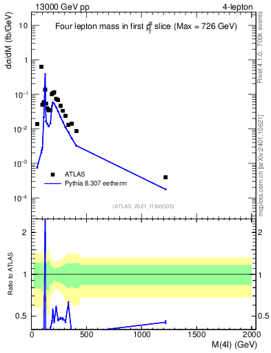 Plot of 4l.m in 13000 GeV pp collisions