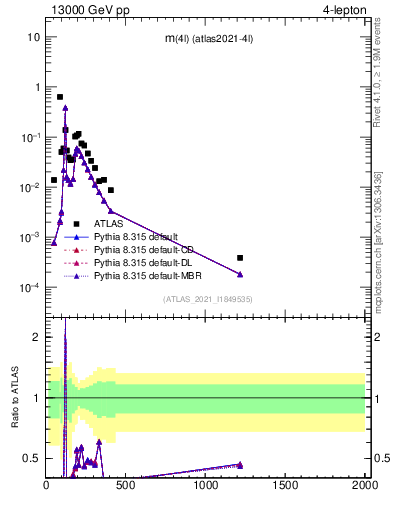 Plot of 4l.m in 13000 GeV pp collisions