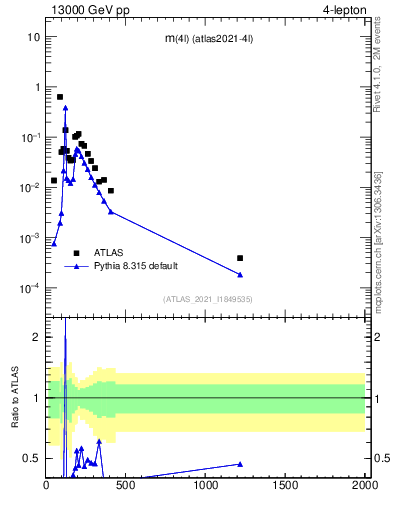 Plot of 4l.m in 13000 GeV pp collisions